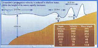 How to calculate the travel time of a tsunami?